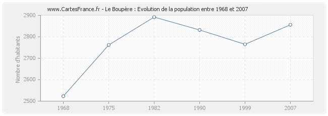 Population Le Boupère